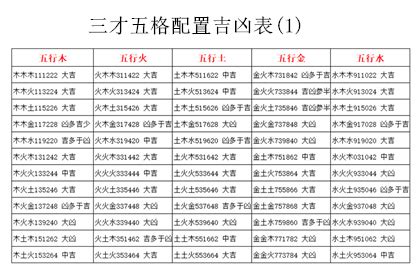 火火土 三才|三才數理:三才五格,吉凶配置表,